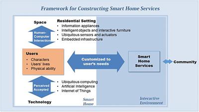 Developing Design Solutions for Smart Homes Through User-Centered Scenarios